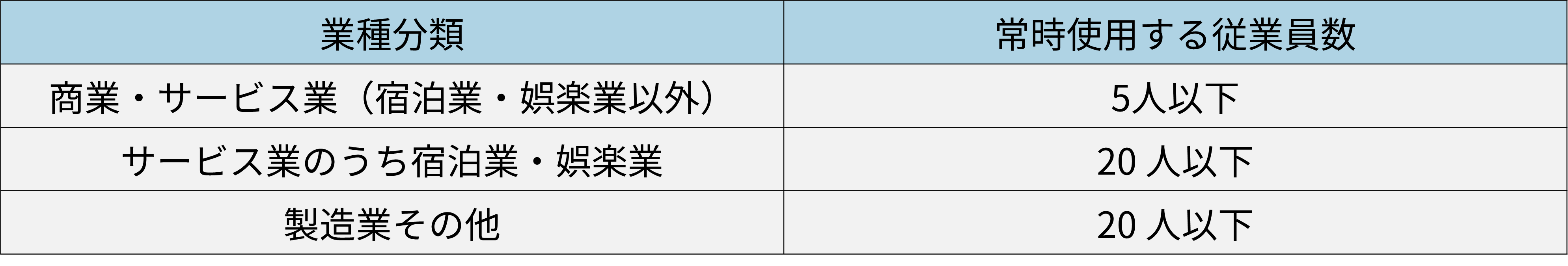 補助対象になる小規模事業者